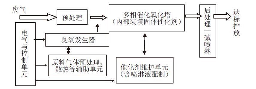 圖1 臭氧催化氧化法治理VOCs廢氣的工藝流程示意圖