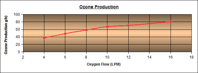 臭氧產量圖