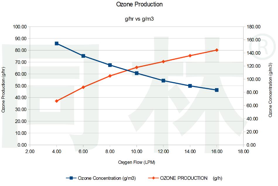 臭氧發(fā)生器臭氧產(chǎn)量與臭氧濃度關(guān)系